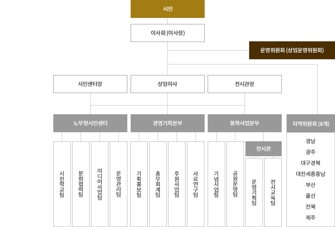 조직도